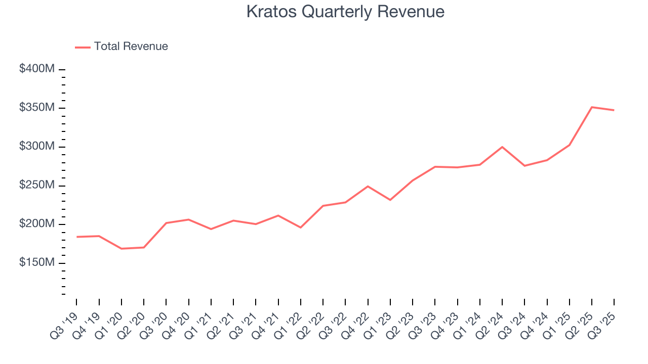 Kratos Quarterly Revenue