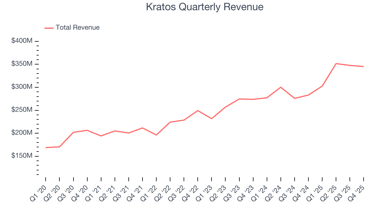 Kratos Quarterly Revenue