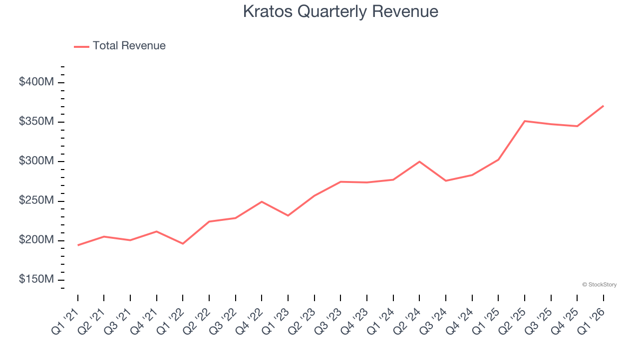 Kratos Quarterly Revenue