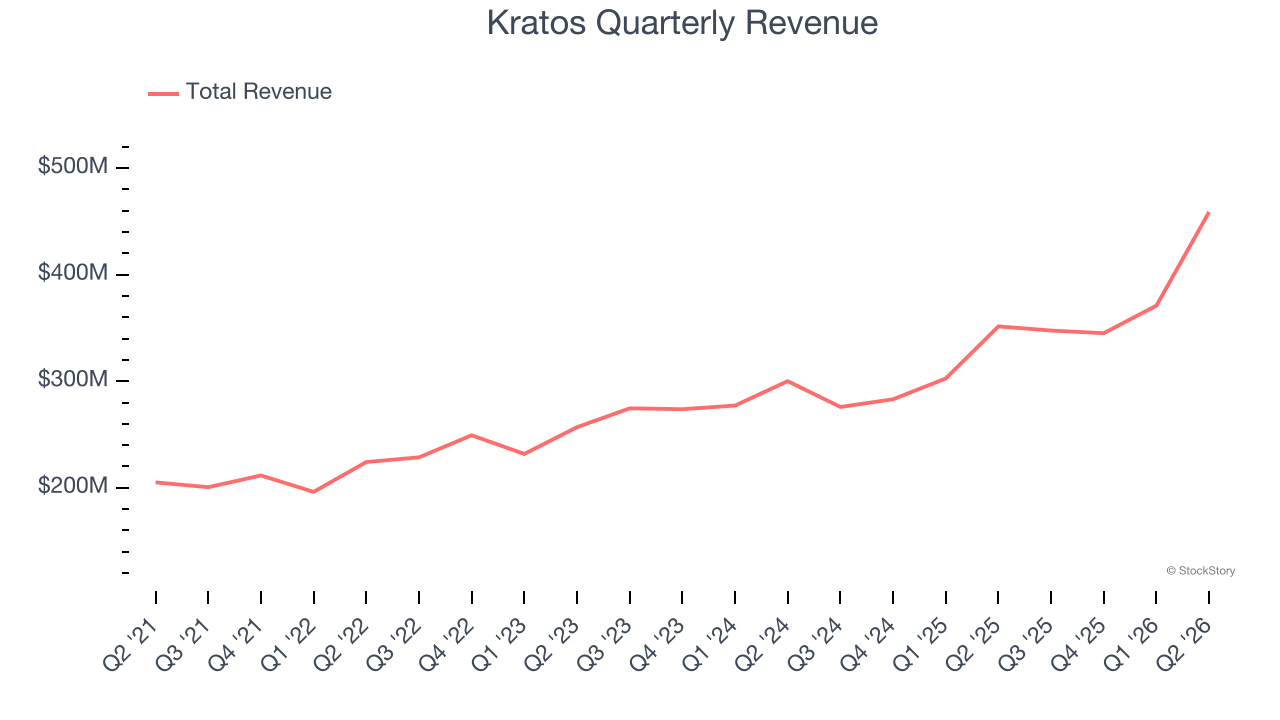 Kratos Quarterly Revenue