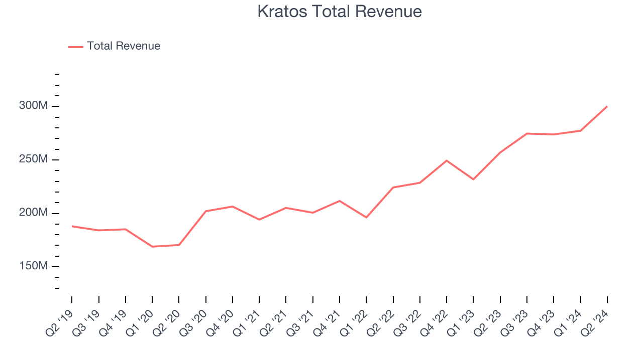 Kratos Total Revenue