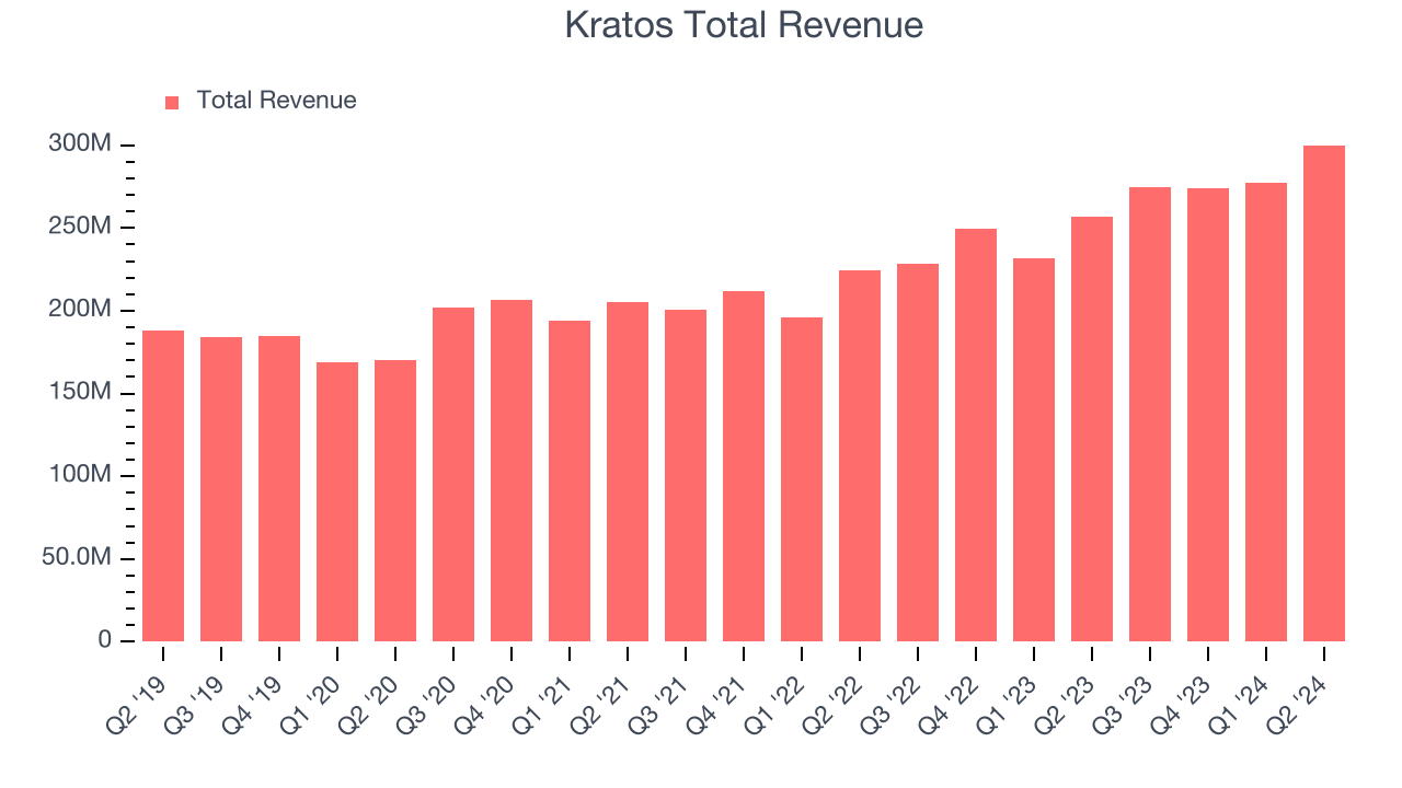 Kratos Total Revenue