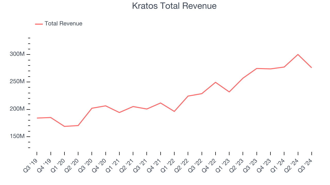 Kratos Total Revenue