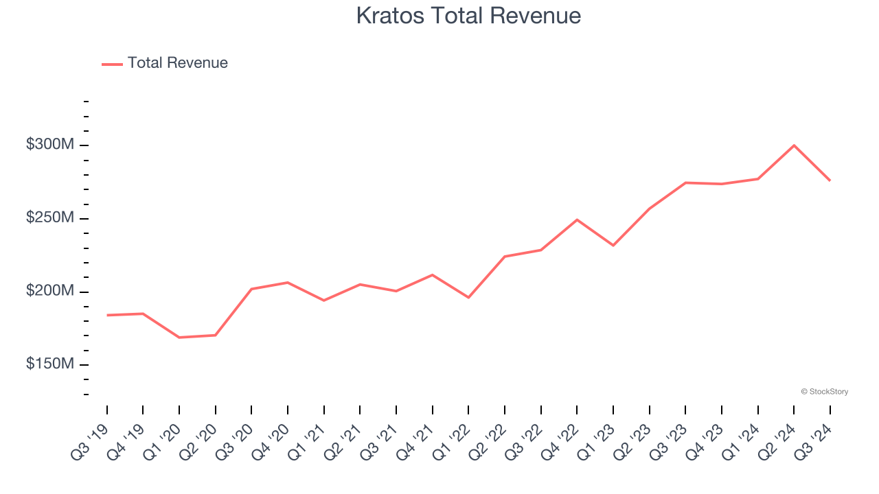 Kratos Total Revenue