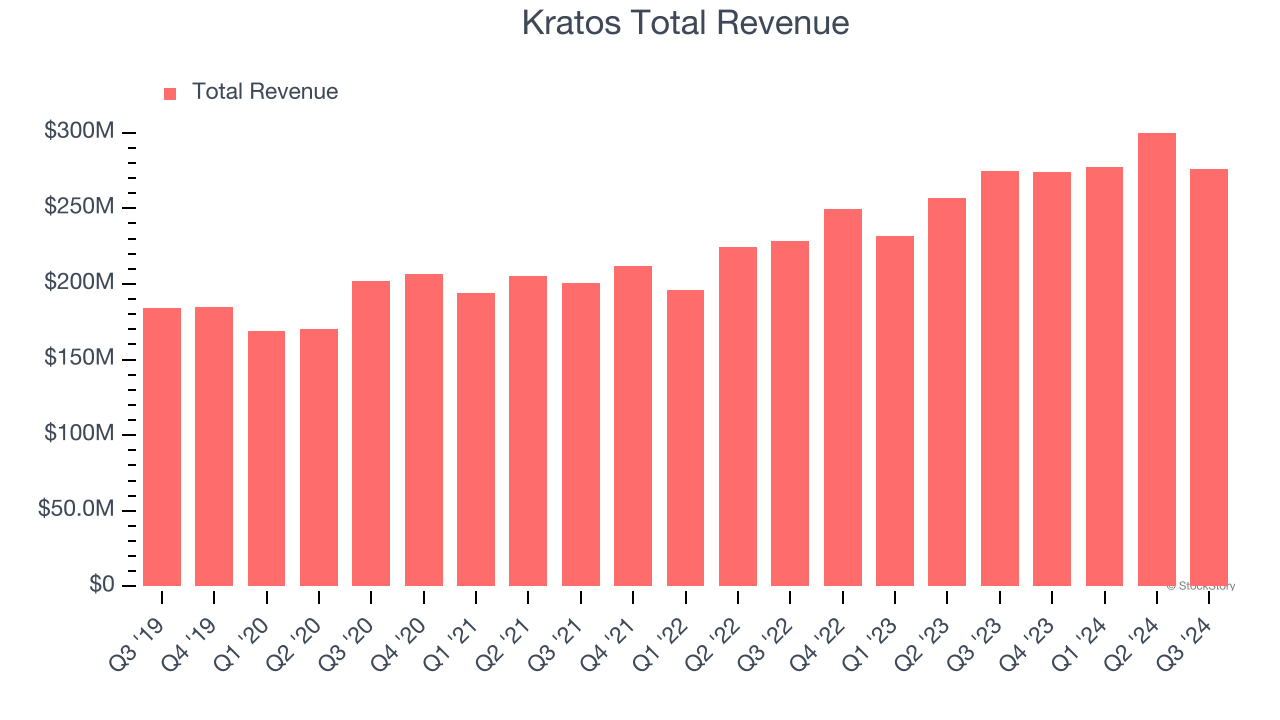 Kratos Total Revenue