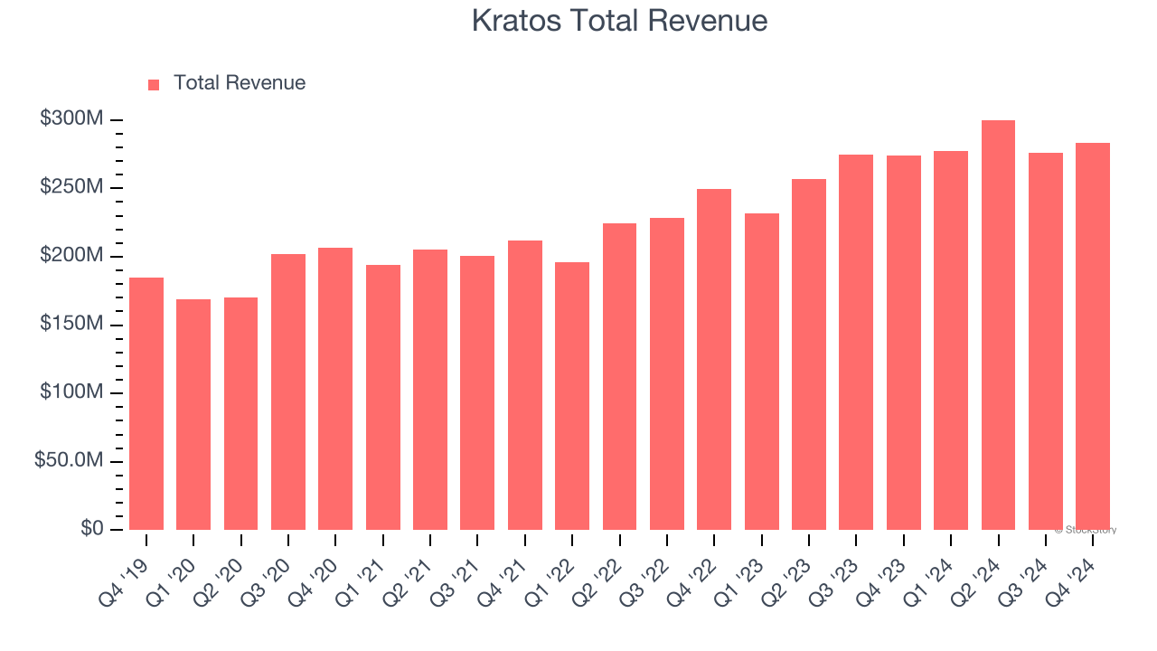 Kratos Total Revenue