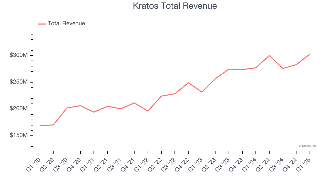 Kratos Total Revenue