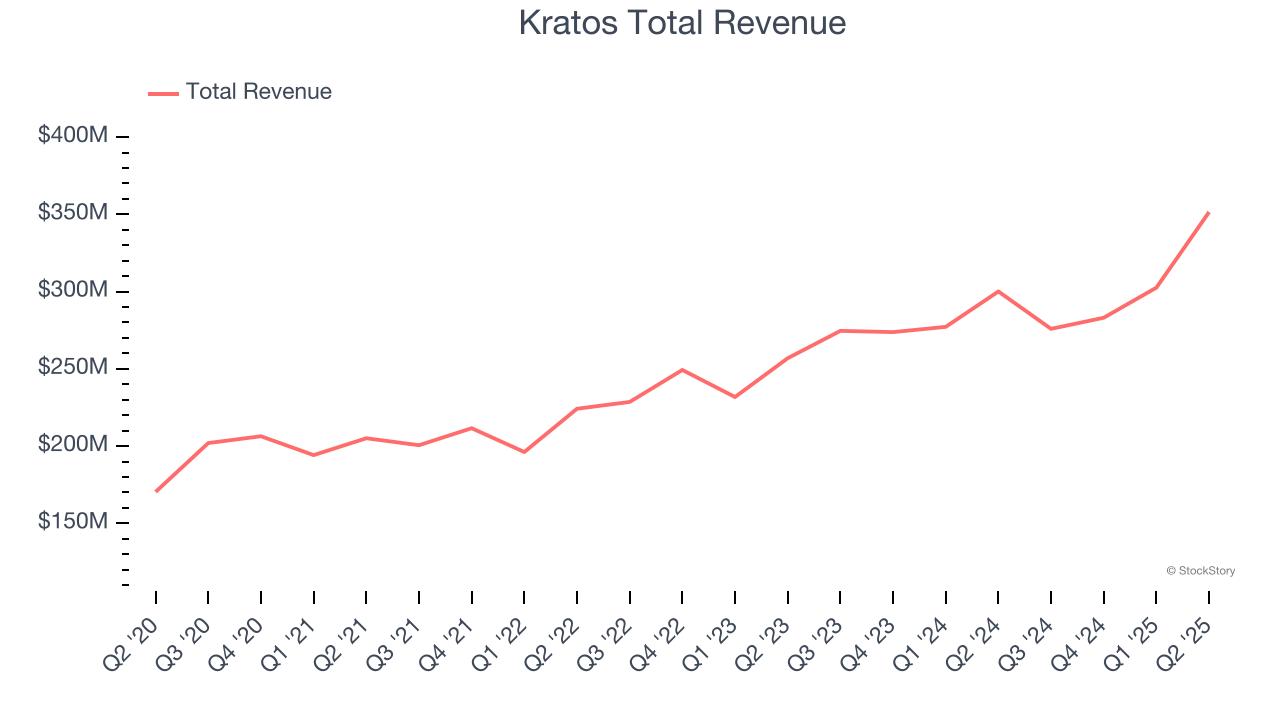 Kratos Total Revenue