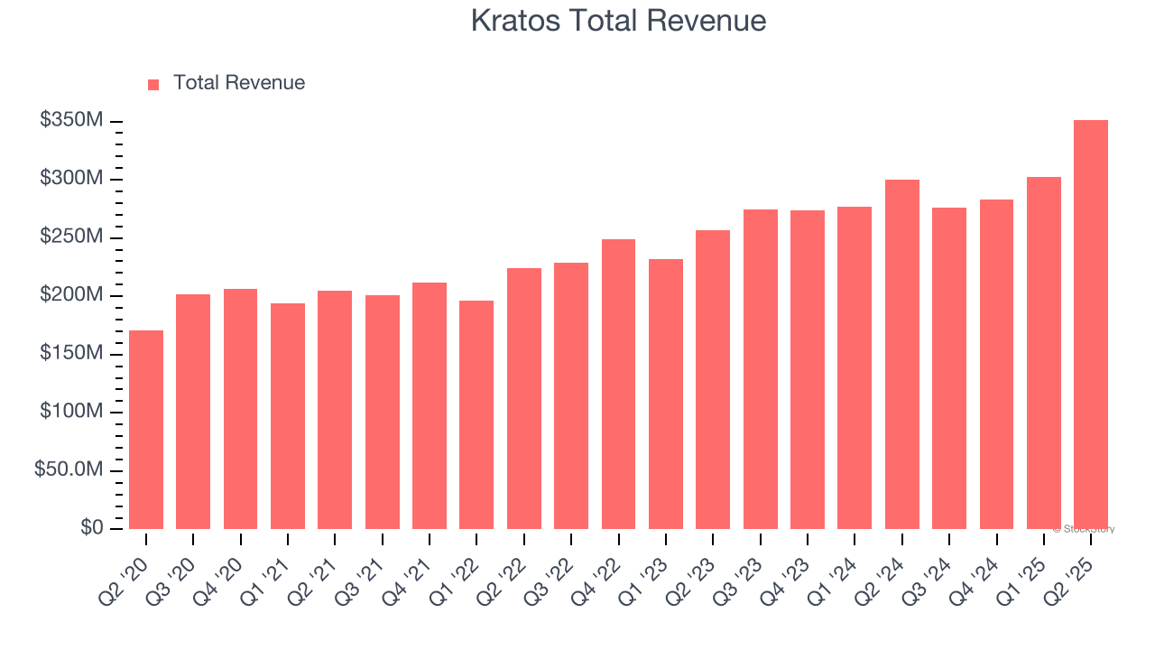 Kratos Total Revenue
