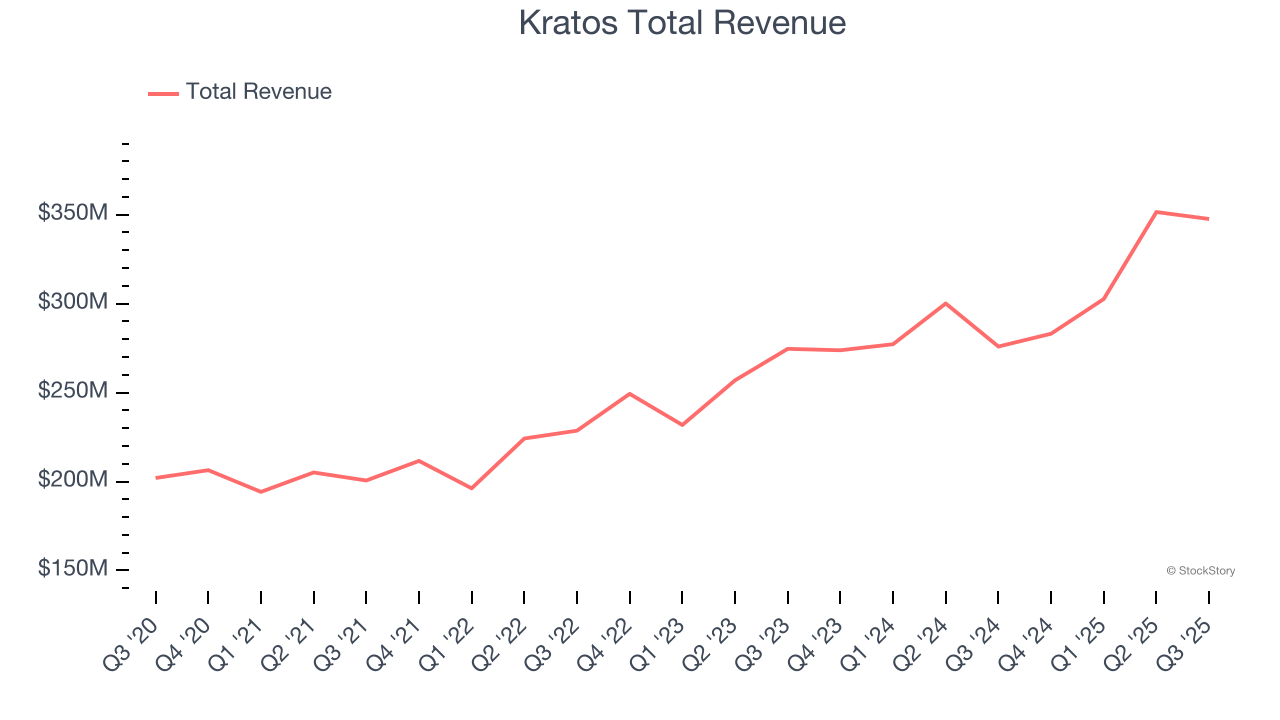 Kratos Total Revenue