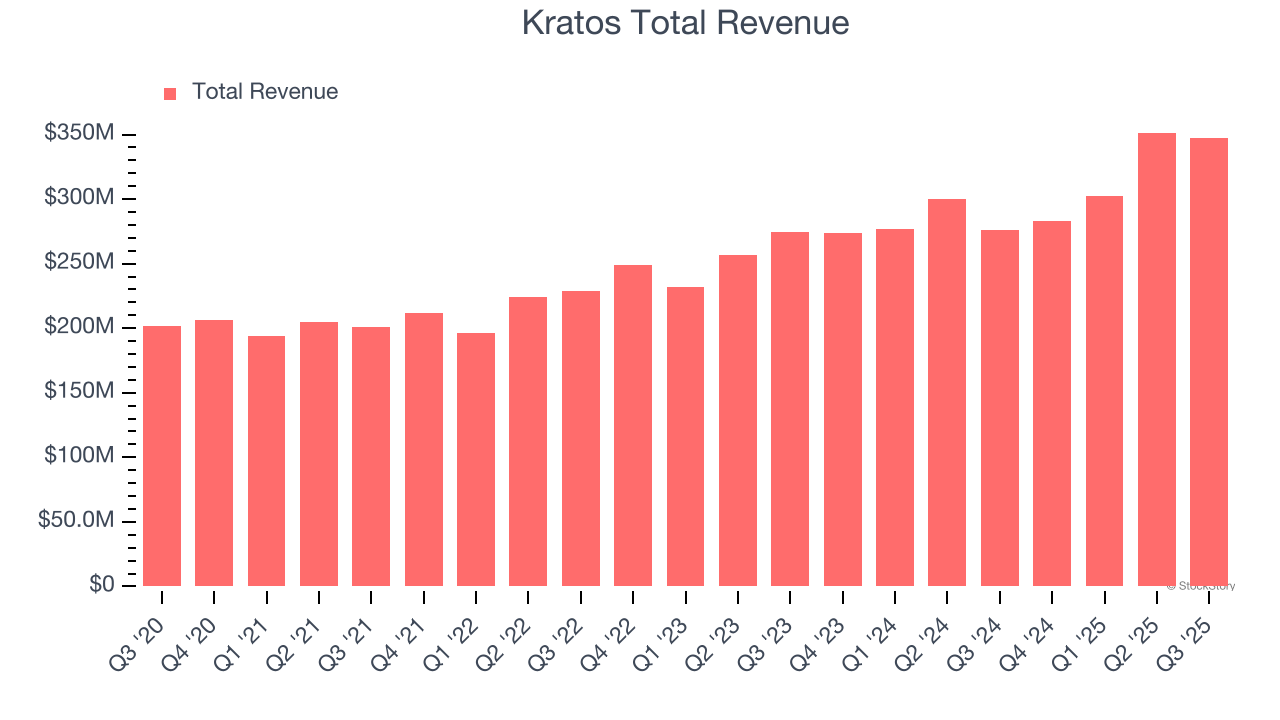 Kratos Total Revenue