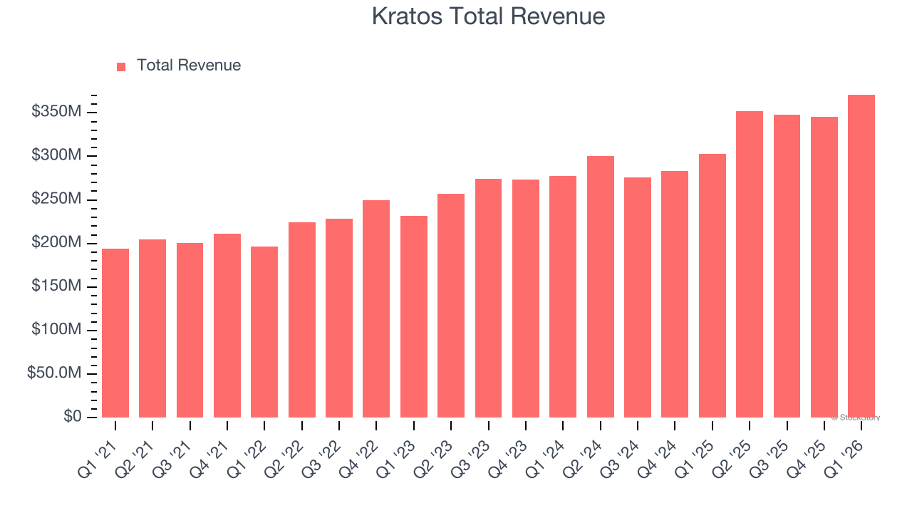 Kratos Total Revenue