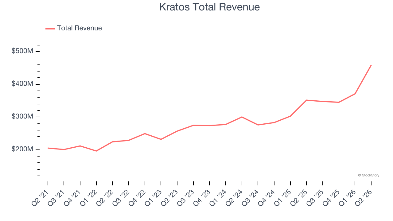 Kratos Total Revenue
