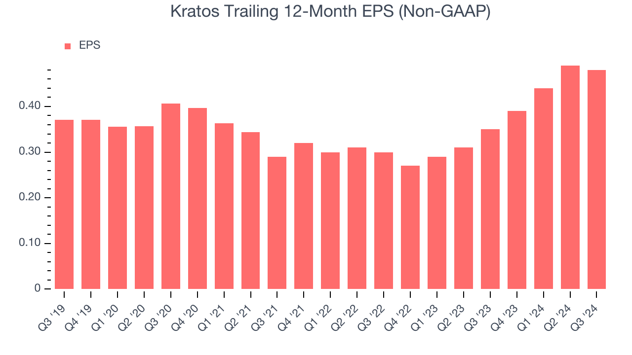 Kratos Trailing 12-Month EPS (Non-GAAP)