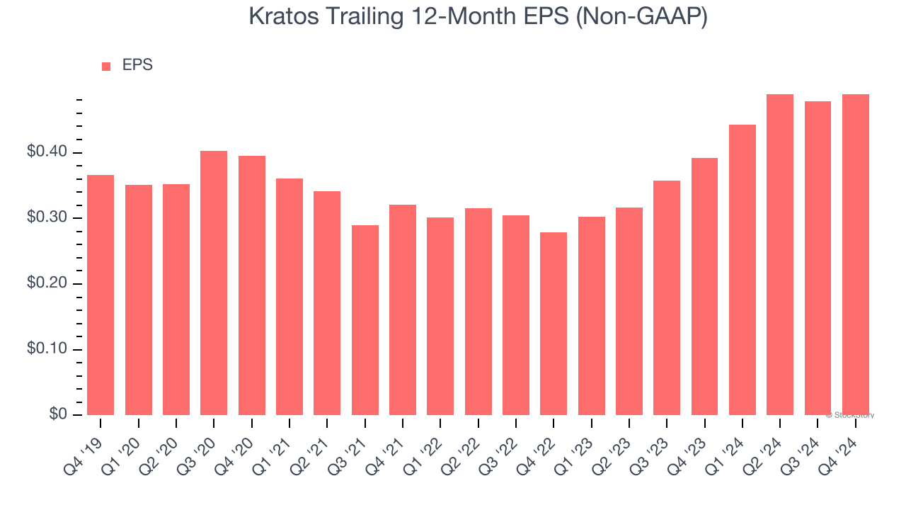 Kratos Trailing 12-Month EPS (Non-GAAP)