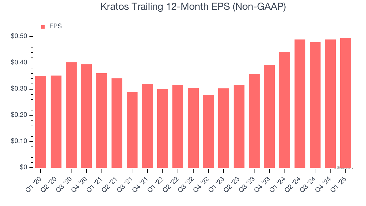Kratos Trailing 12-Month EPS (Non-GAAP)