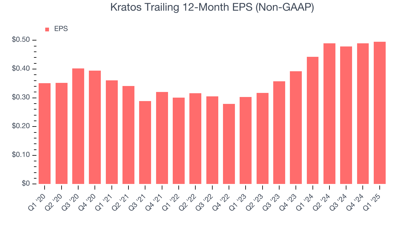 Kratos Trailing 12-Month EPS (Non-GAAP)