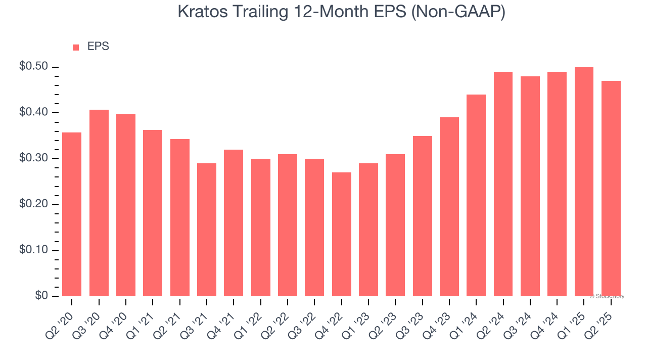 Kratos Trailing 12-Month EPS (Non-GAAP)