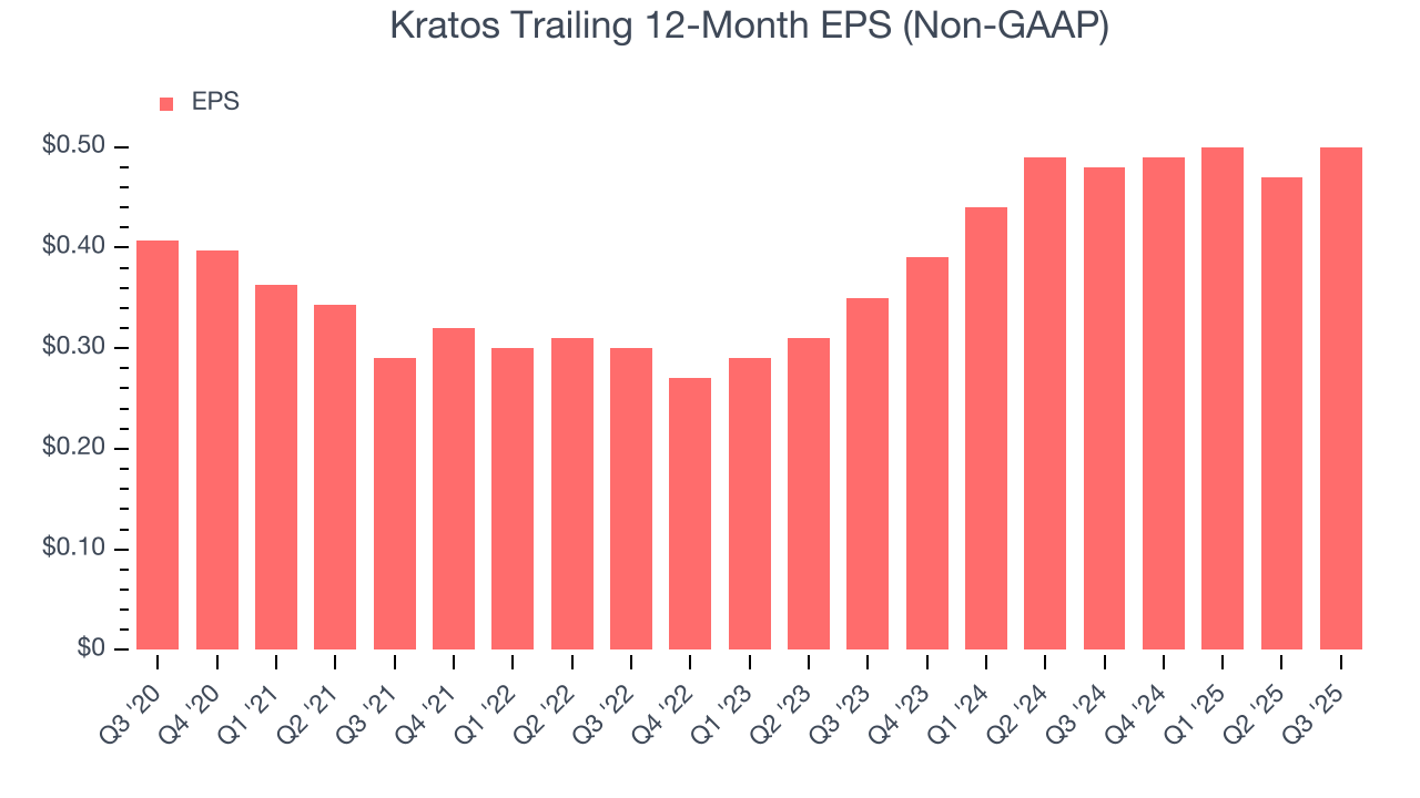 Kratos Trailing 12-Month EPS (Non-GAAP)