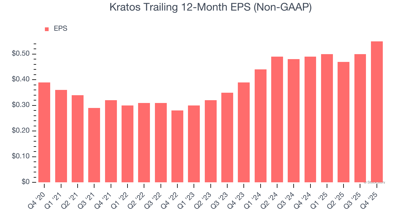 Kratos Trailing 12-Month EPS (Non-GAAP)