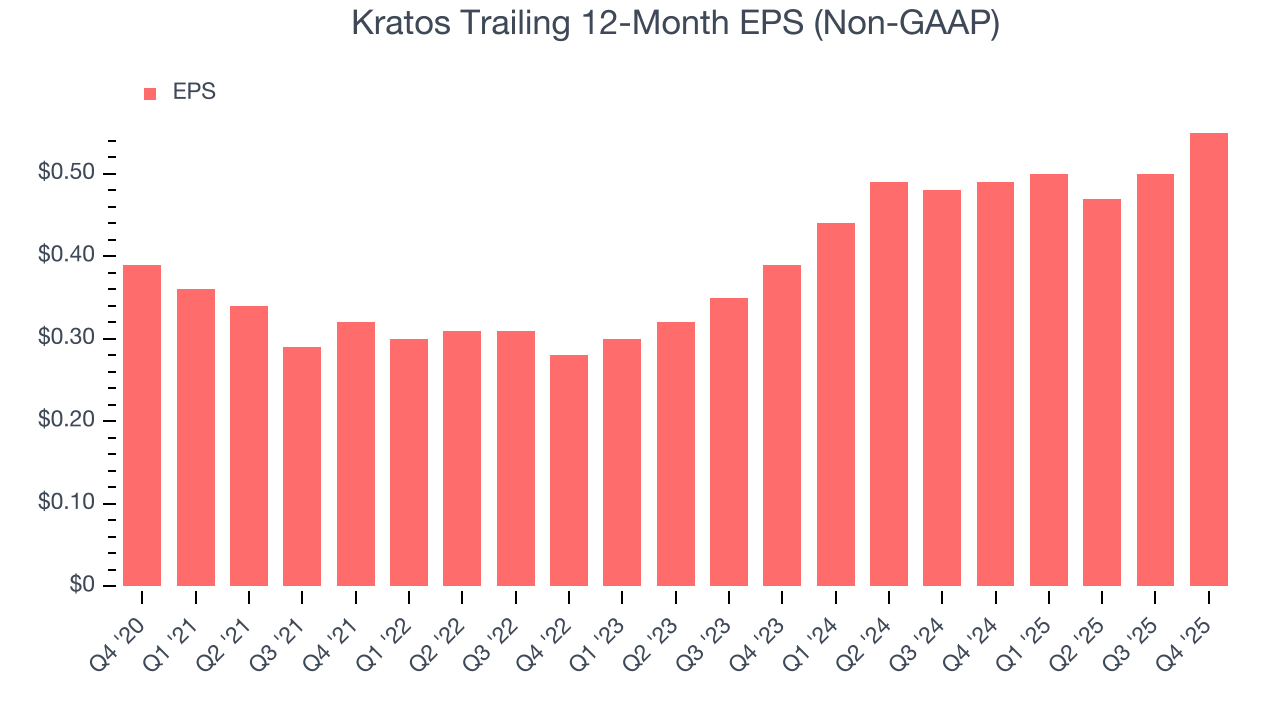 Kratos Trailing 12-Month EPS (Non-GAAP)