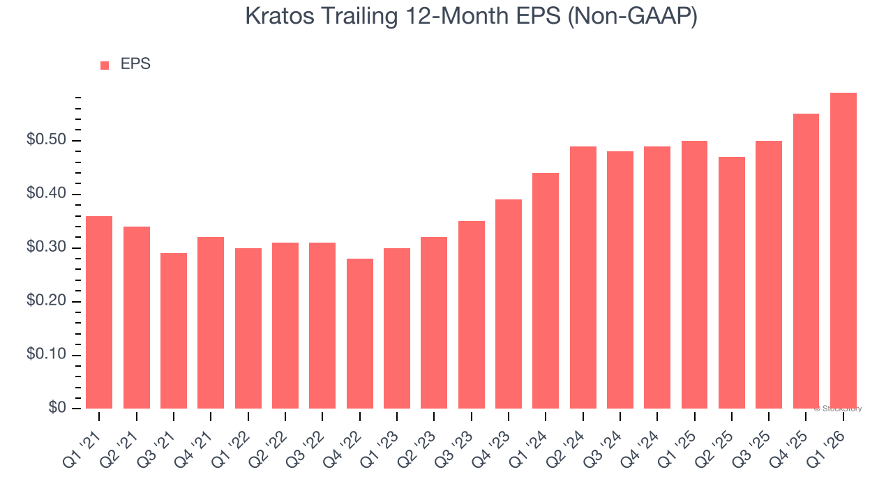 Kratos Trailing 12-Month EPS (Non-GAAP)