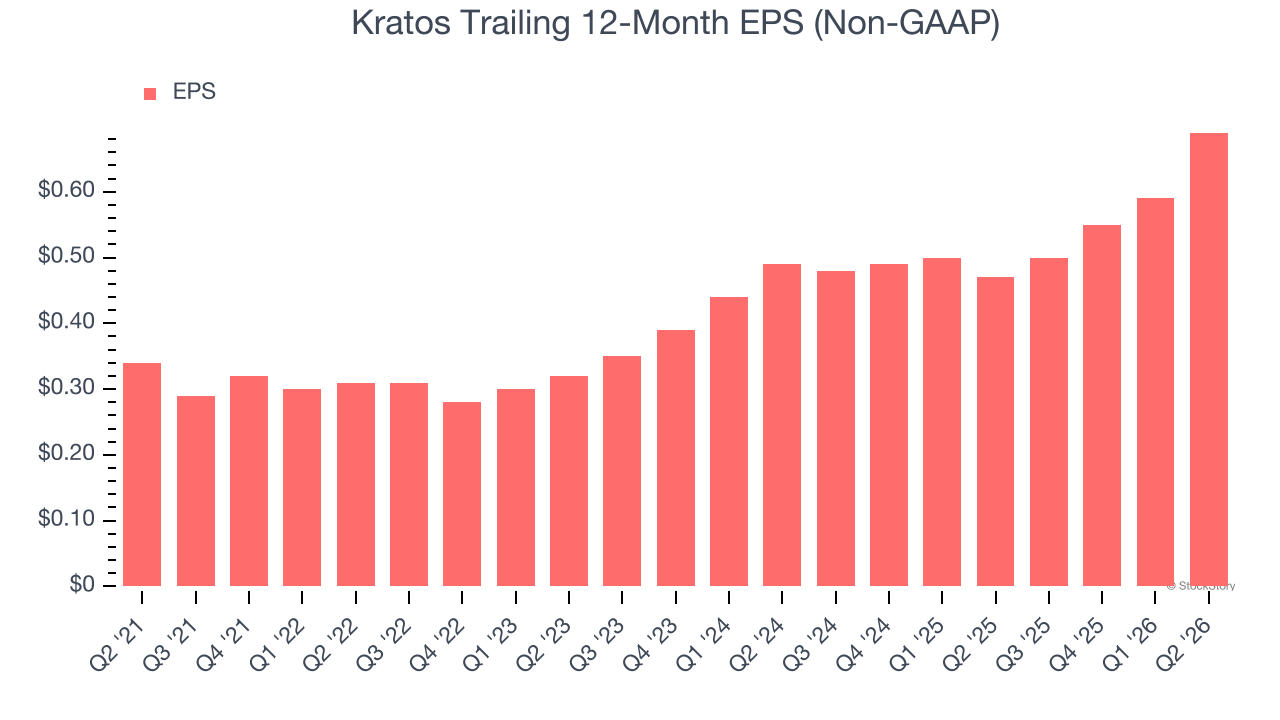 Kratos Trailing 12-Month EPS (Non-GAAP)