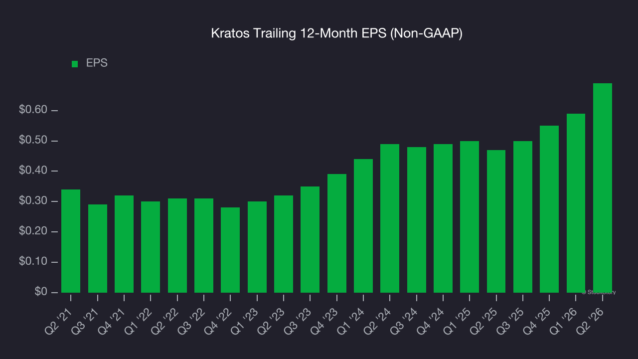 Kratos Trailing 12-Month EPS (Non-GAAP)