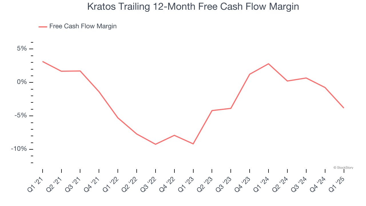 Kratos Trailing 12-Month Free Cash Flow Margin