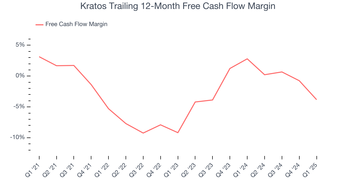 Kratos Trailing 12-Month Free Cash Flow Margin