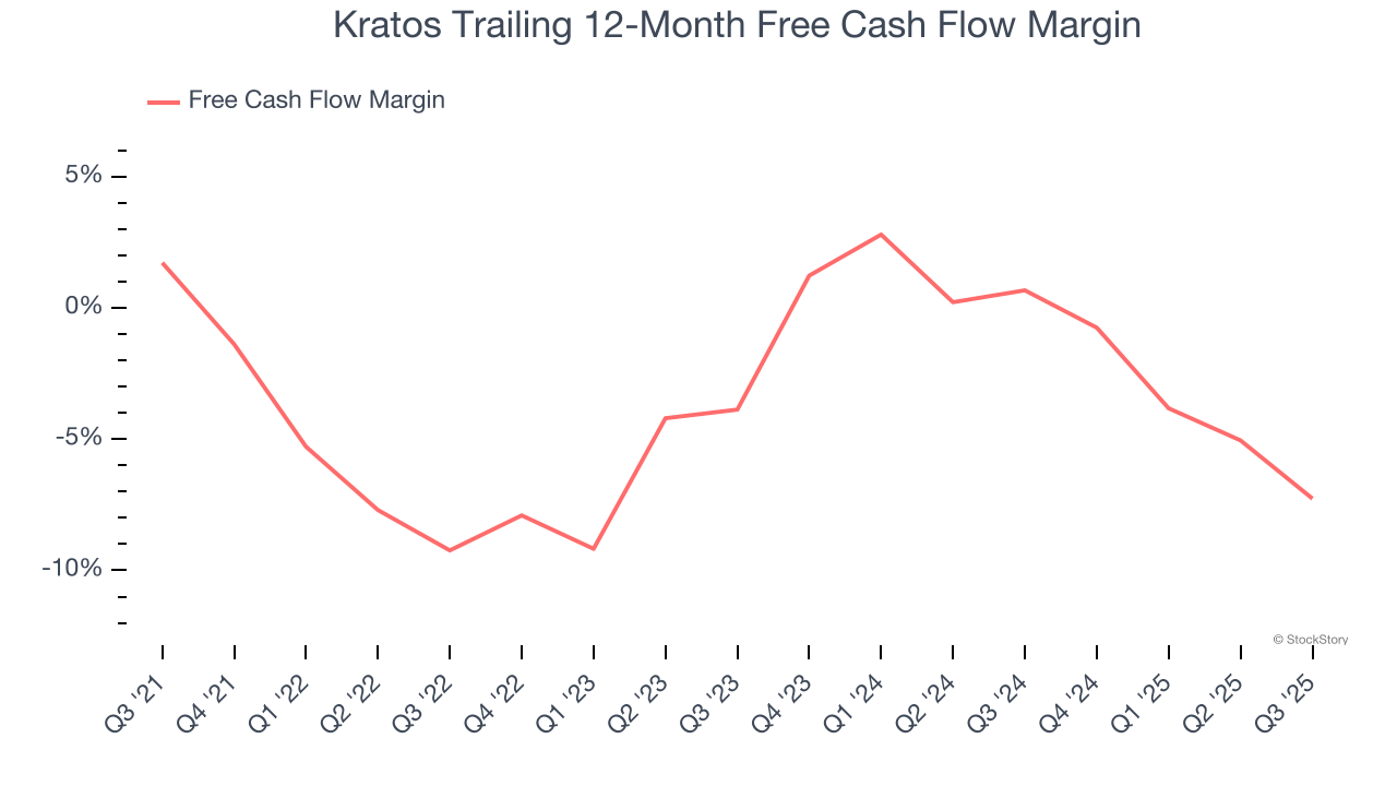 Kratos Trailing 12-Month Free Cash Flow Margin