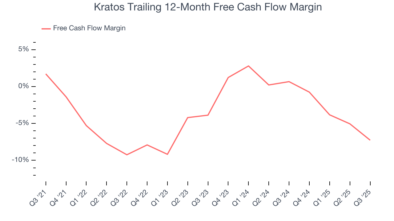 Kratos Trailing 12-Month Free Cash Flow Margin
