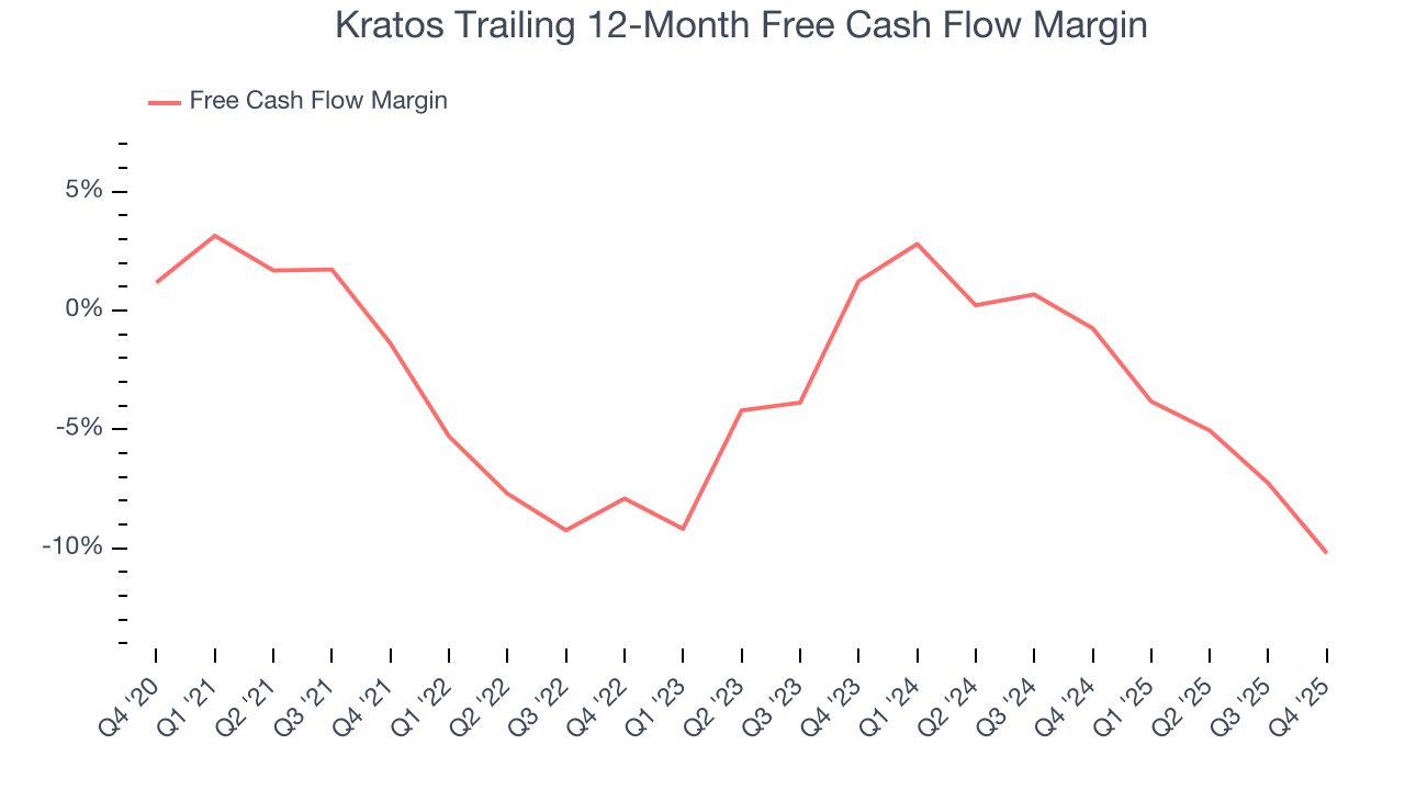 Kratos Trailing 12-Month Free Cash Flow Margin