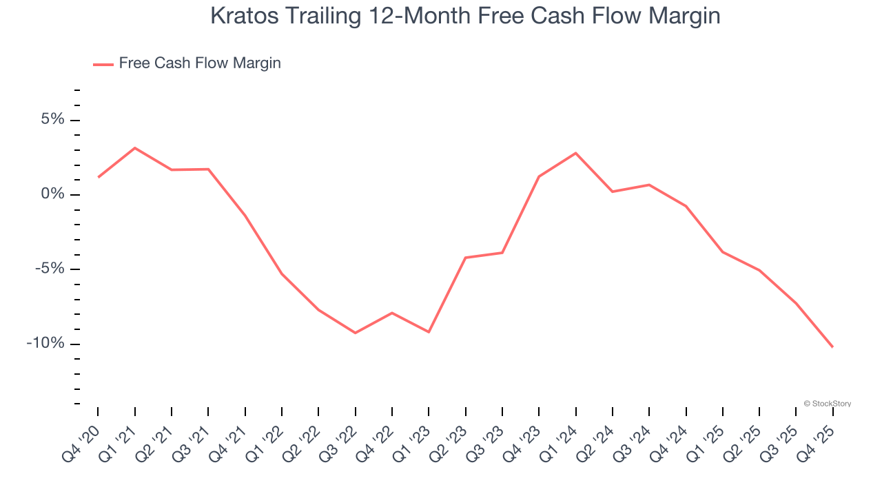 Kratos Trailing 12-Month Free Cash Flow Margin