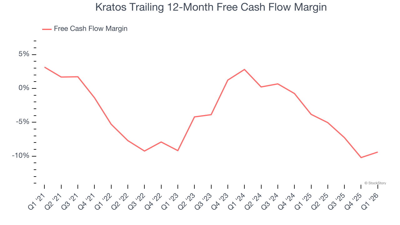 Kratos Trailing 12-Month Free Cash Flow Margin