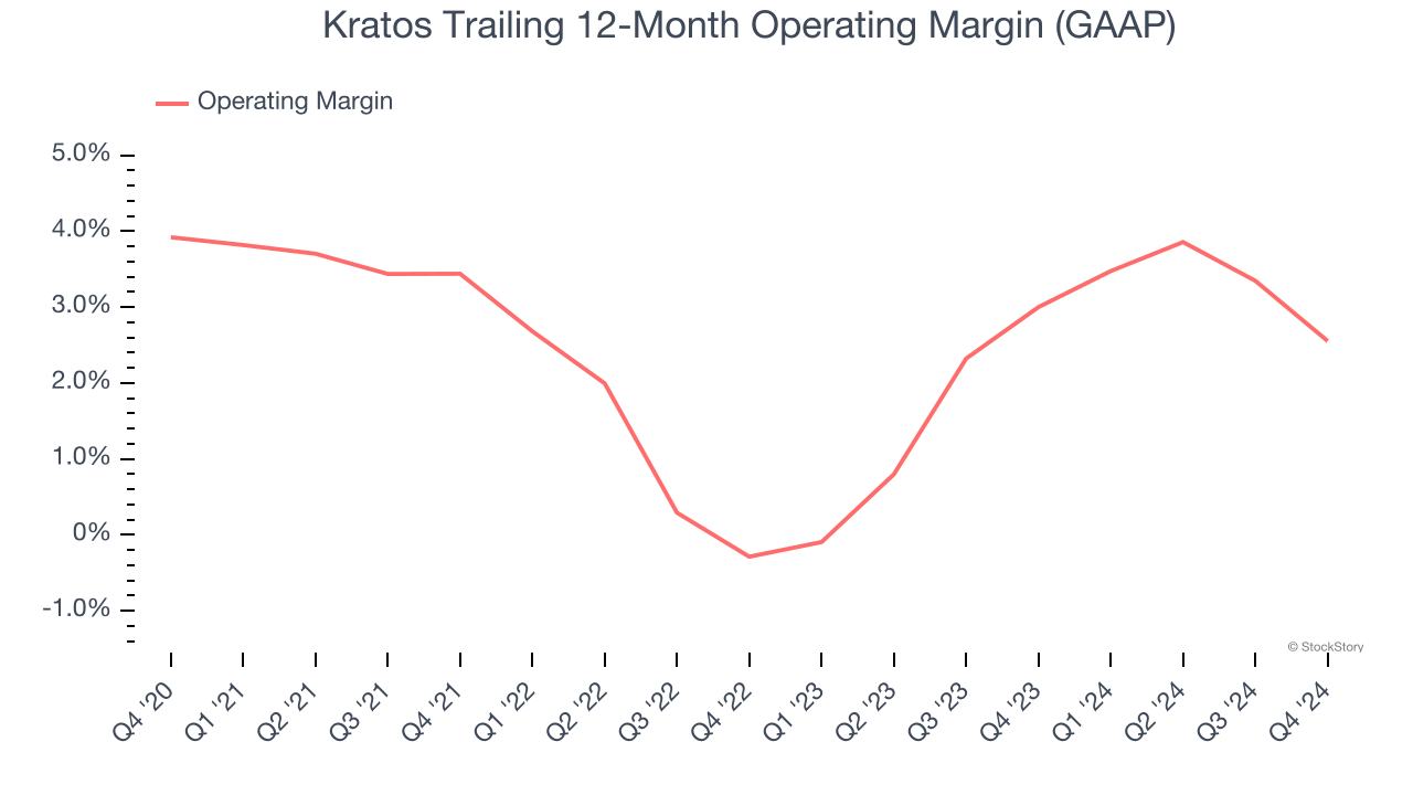 Kratos Trailing 12-Month Operating Margin (GAAP)