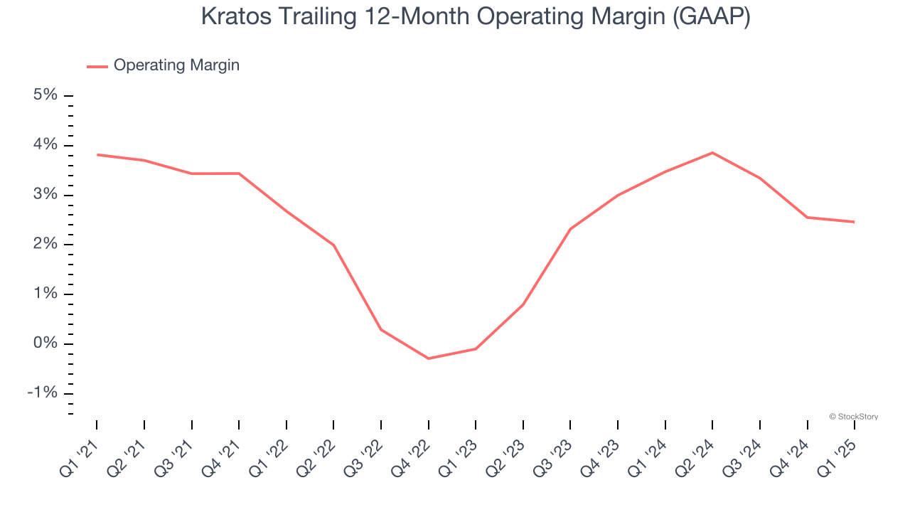 Kratos Trailing 12-Month Operating Margin (GAAP)
