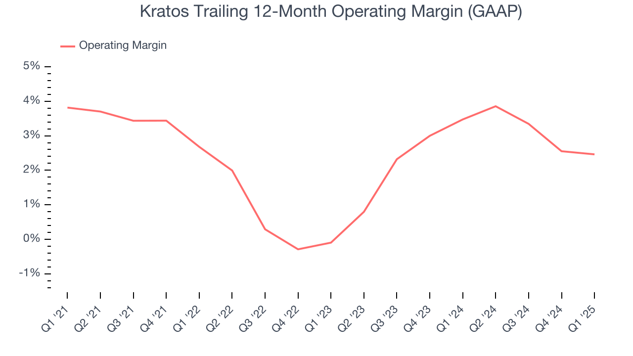 Kratos Trailing 12-Month Operating Margin (GAAP)