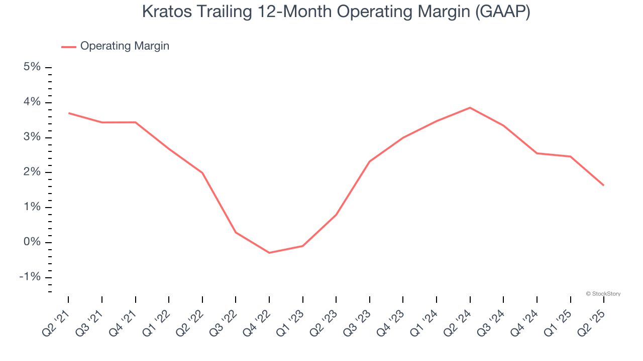 Kratos Trailing 12-Month Operating Margin (GAAP)