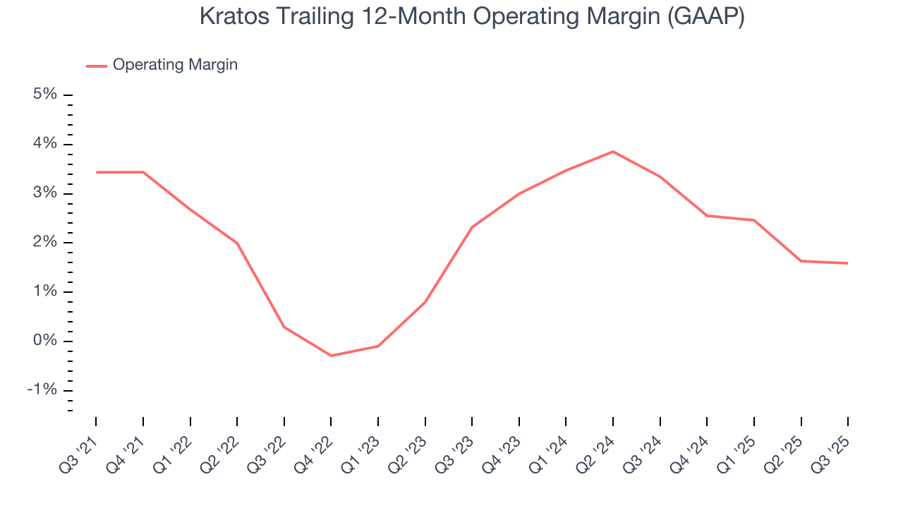 Kratos Trailing 12-Month Operating Margin (GAAP)