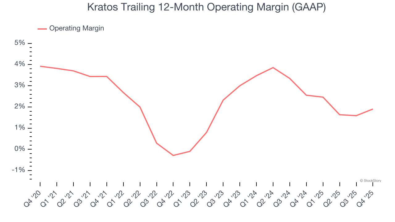 Kratos Trailing 12-Month Operating Margin (GAAP)