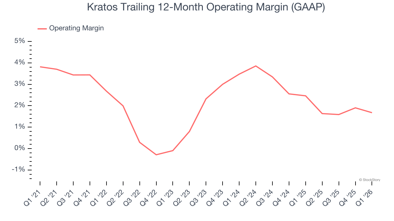 Kratos Trailing 12-Month Operating Margin (GAAP)