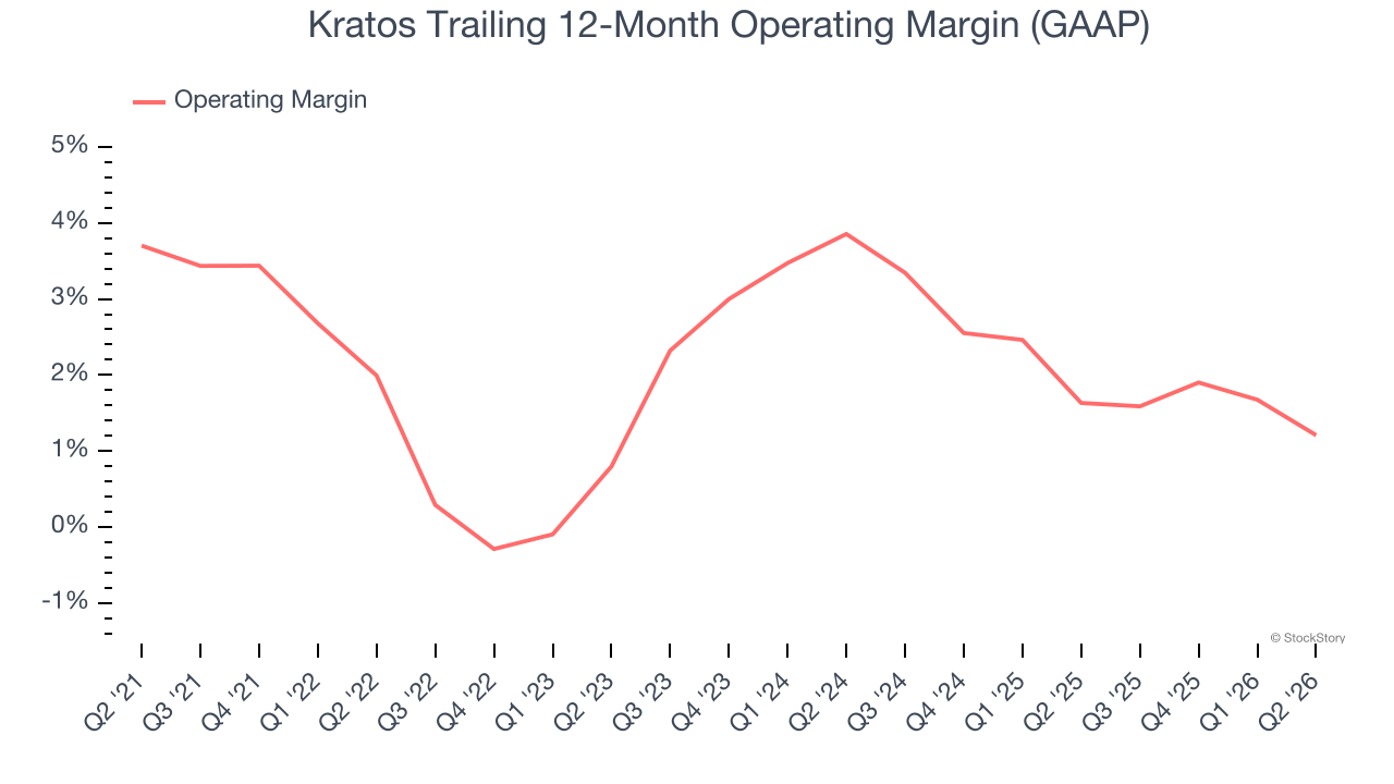 Kratos Trailing 12-Month Operating Margin (GAAP)
