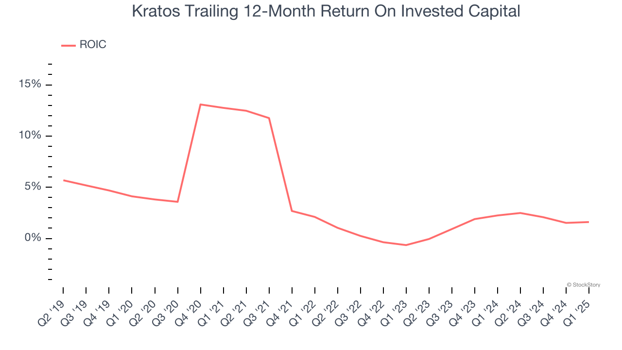Kratos Trailing 12-Month Return On Invested Capital