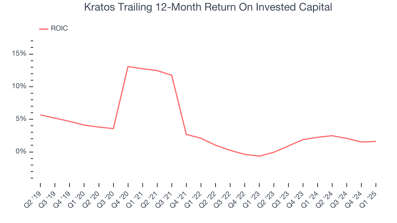 Kratos Trailing 12-Month Return On Invested Capital