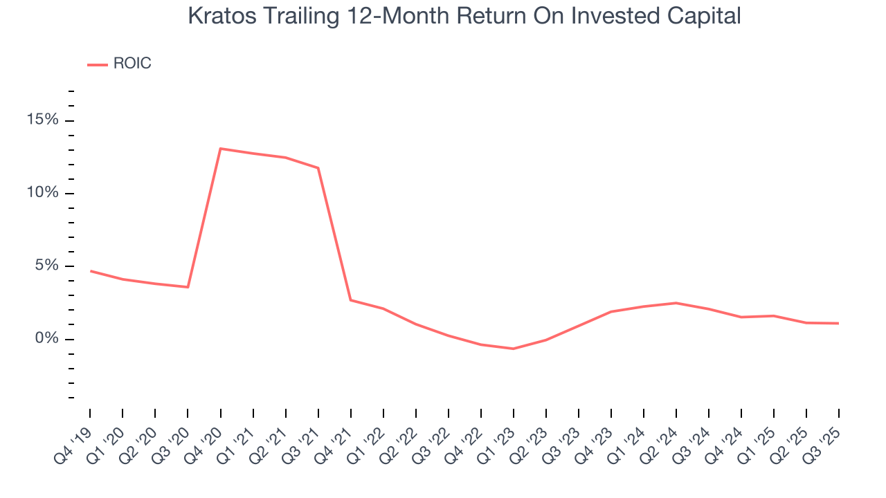 Kratos Trailing 12-Month Return On Invested Capital