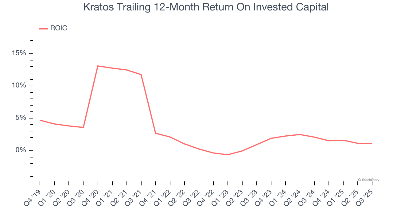 Kratos Trailing 12-Month Return On Invested Capital