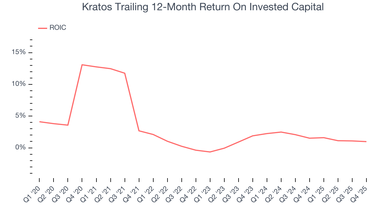 Kratos Trailing 12-Month Return On Invested Capital