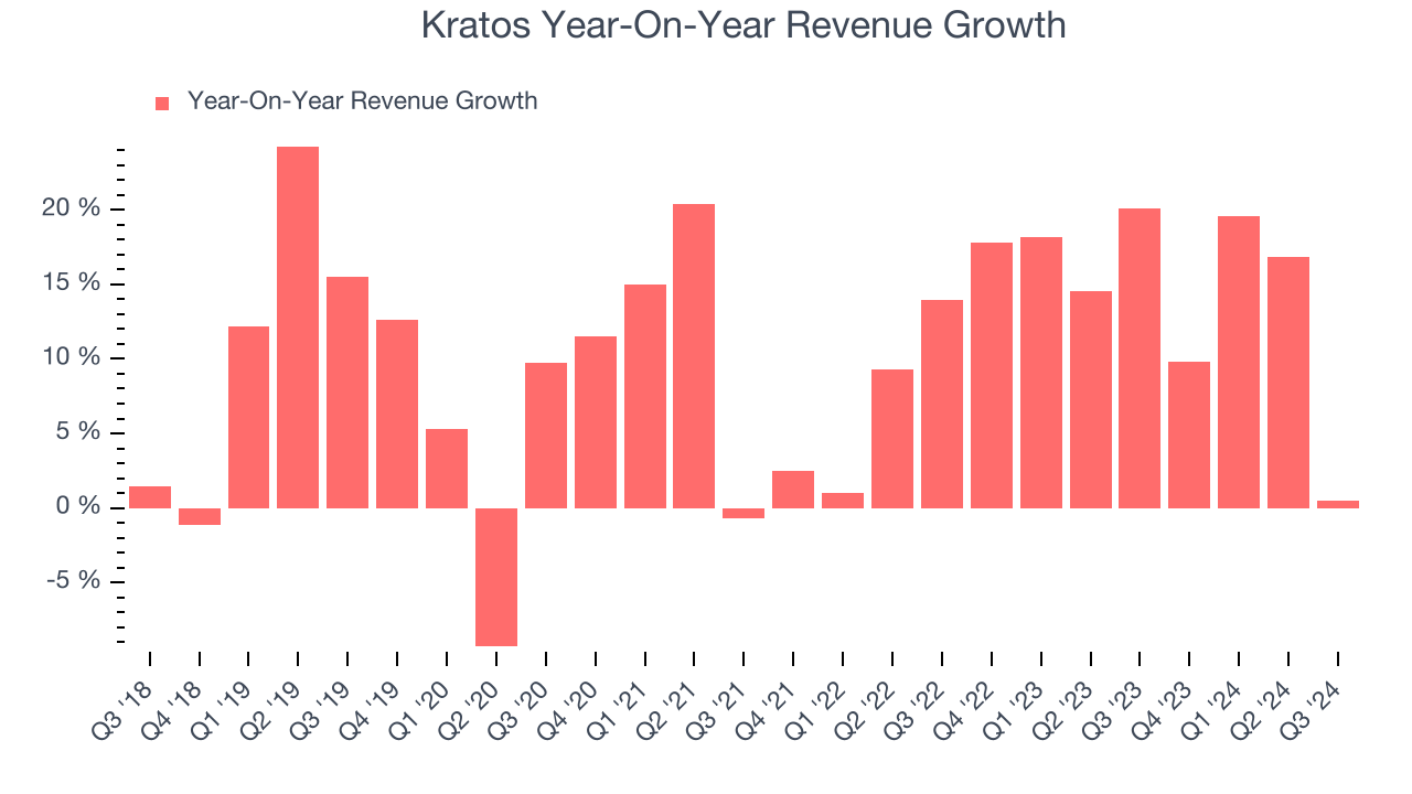 Kratos Year-On-Year Revenue Growth