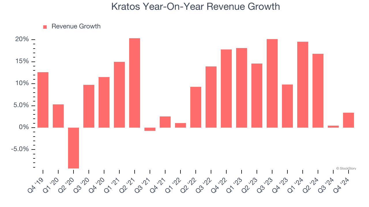 Kratos Year-On-Year Revenue Growth